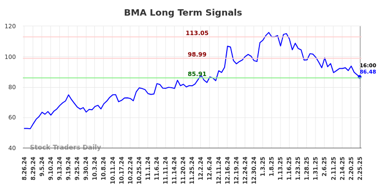 BMA Long Term Analysis for February 26 2025