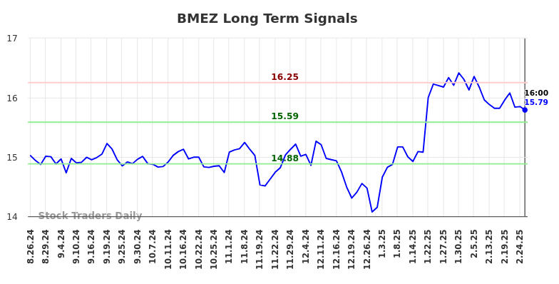 BMEZ Long Term Analysis for February 26 2025 BMEZ Long Term Analysis for February 26 2025