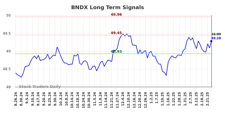BNDX Long Term Analysis for February 26 2025 BNDX Long Term Analysis for February 26 2025