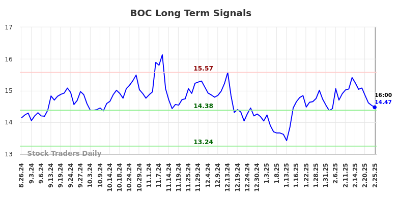 BOC Long Term Analysis for February 26 2025