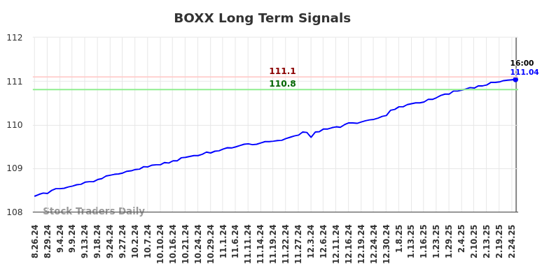 BOXX Long Term Analysis for February 26 2025