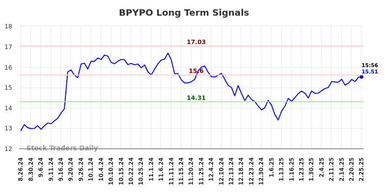 BPYPO Long Term Analysis for February 26 2025 BPYPO Long Term Analysis for February 26 2025