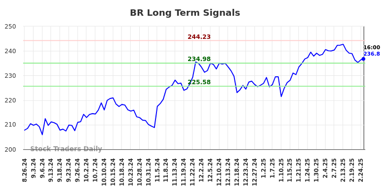 BR Long Term Analysis for February 26 2025