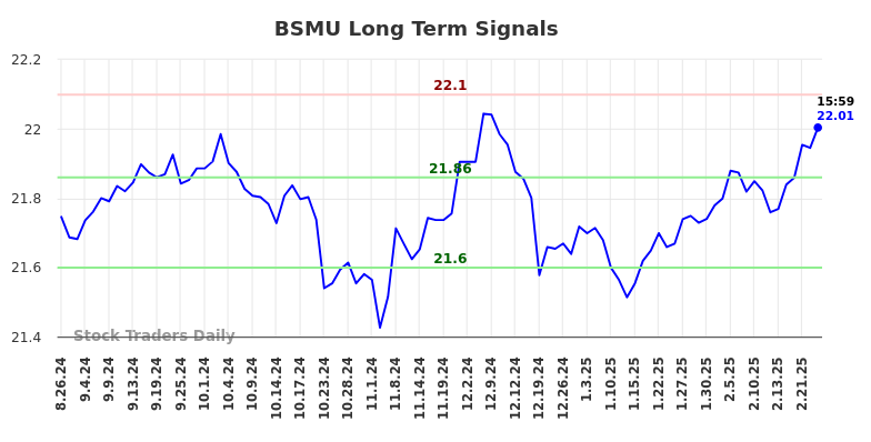 BSMU Long Term Analysis for February 26 2025