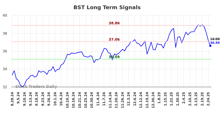 BST Long Term Analysis for February 26 2025