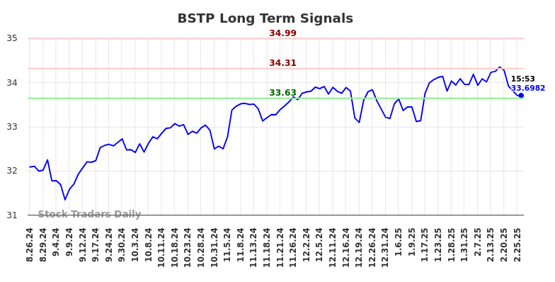 BSTP Long Term Analysis for February 26 2025