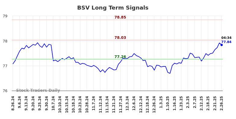 BSV Long Term Analysis for February 26 2025