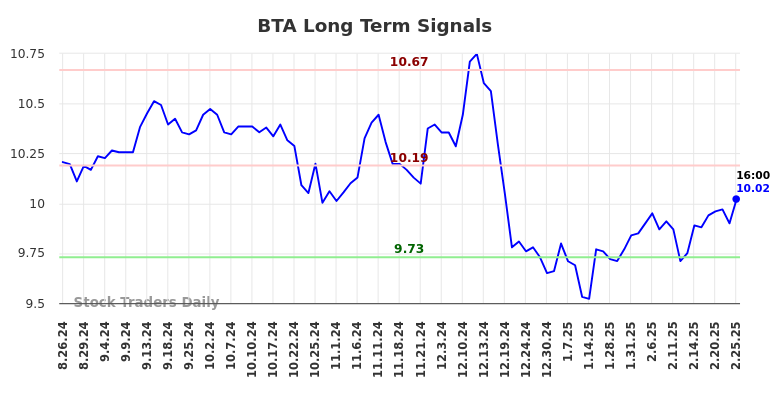 BTA Long Term Analysis for February 26 2025 BTA Long Term Analysis for February 26 2025