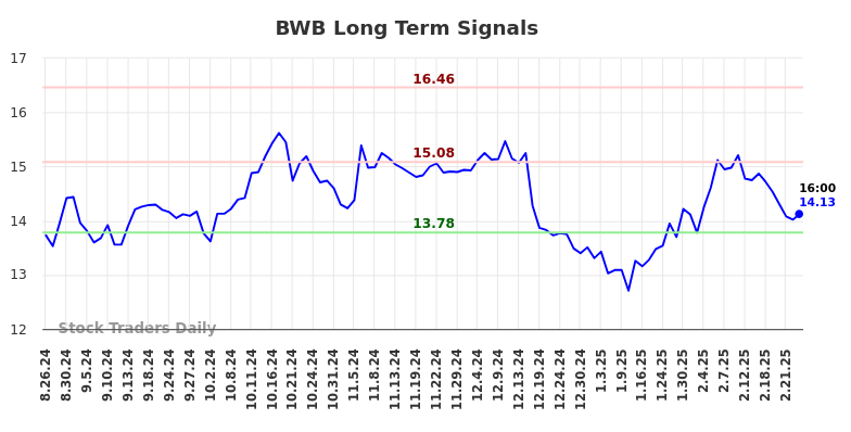 BWB Long Term Analysis for February 26 2025