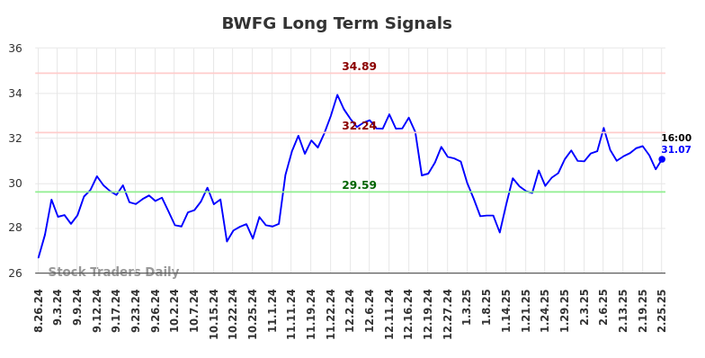 BWFG Long Term Analysis for February 26 2025