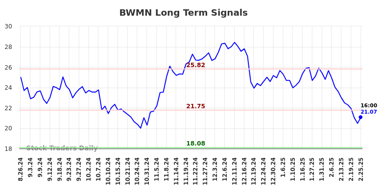 BWMN Long Term Analysis for February 26 2025