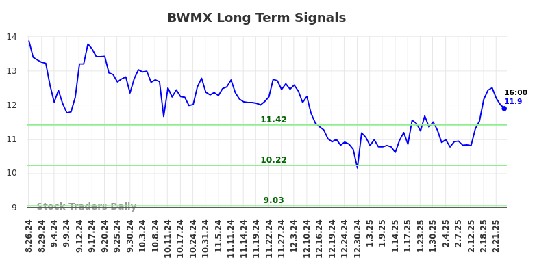 BWMX Long Term Analysis for February 26 2025