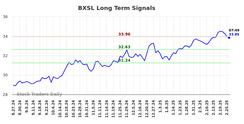 BXSL Long Term Analysis for February 26 2025 BXSL Long Term Analysis for February 26 2025