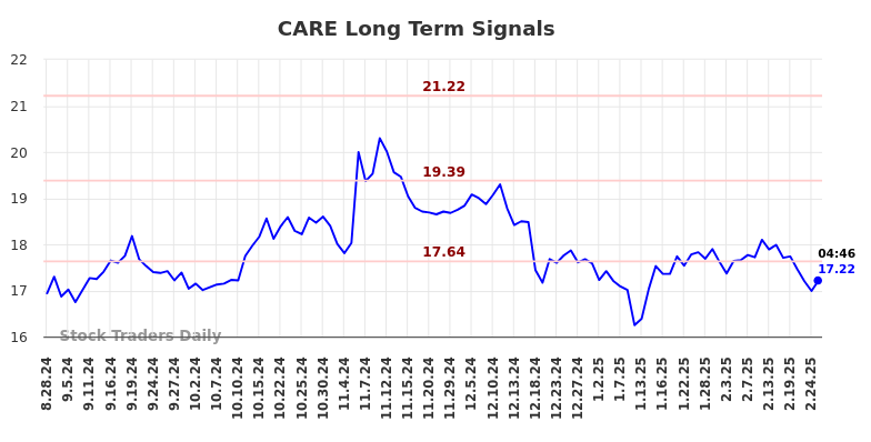 CARE Long Term Analysis for February 26 2025 CARE Long Term Analysis for February 26 2025