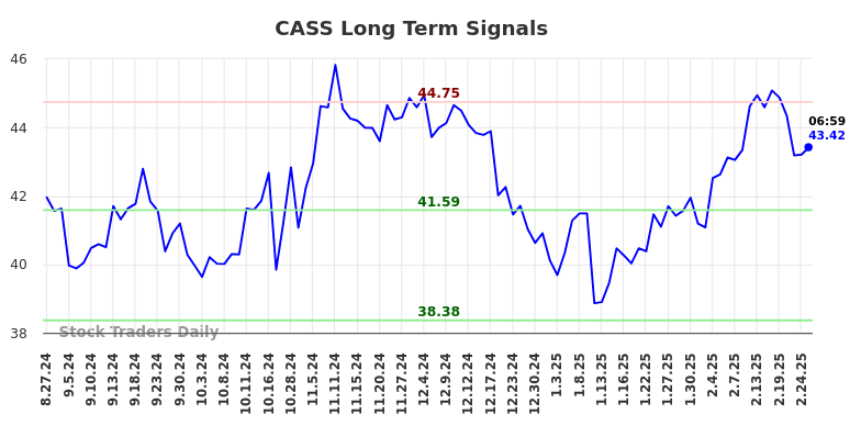 CASS Long Term Analysis for February 26 2025