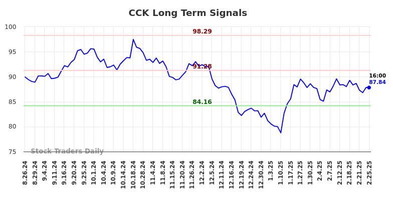 CCK Long Term Analysis for February 26 2025