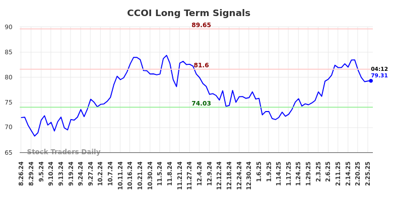 CCOI Long Term Analysis for February 26 2025