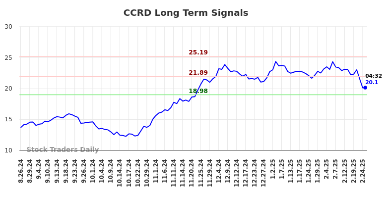 CCRD Long Term Analysis for February 26 2025