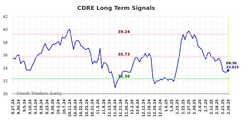CDRE Long Term Analysis for February 26 2025