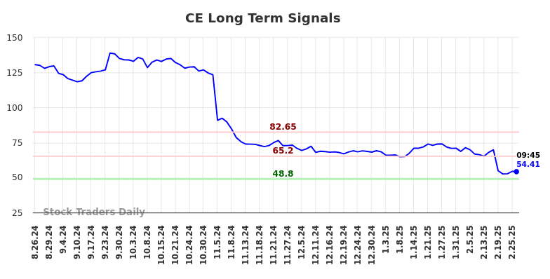 CE Long Term Analysis for February 26 2025