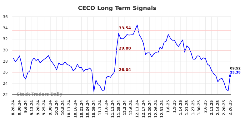 CECO Long Term Analysis for February 26 2025