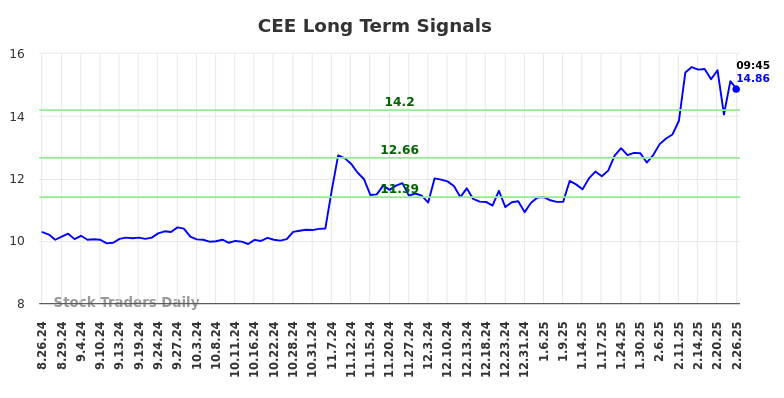 CEE Long Term Analysis for February 26 2025