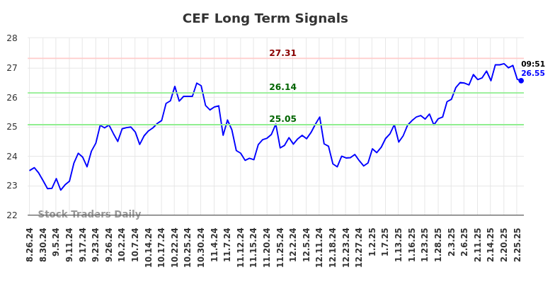 CEF Long Term Analysis for February 26 2025