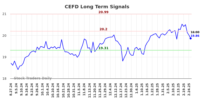 CEFD Long Term Analysis for February 26 2025