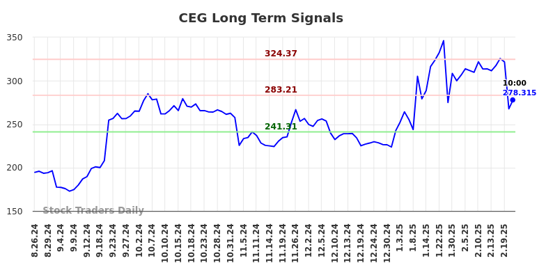 CEG Long Term Analysis for February 26 2025