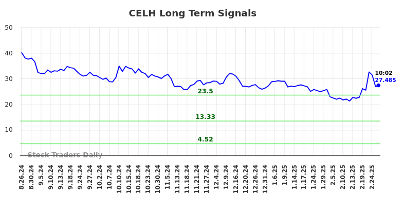 CELH Long Term Analysis for February 26 2025