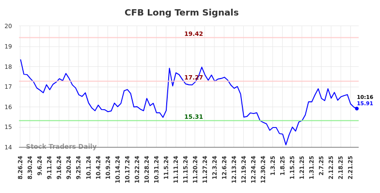 CFB Long Term Analysis for February 26 2025 CFB Long Term Analysis for February 26 2025