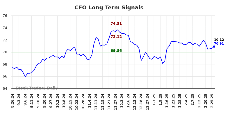CFO Long Term Analysis for February 26 2025