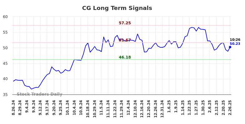 CG Long Term Analysis for February 26 2025