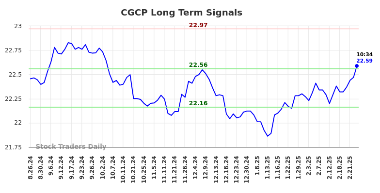 CGCP Long Term Analysis for February 26 2025