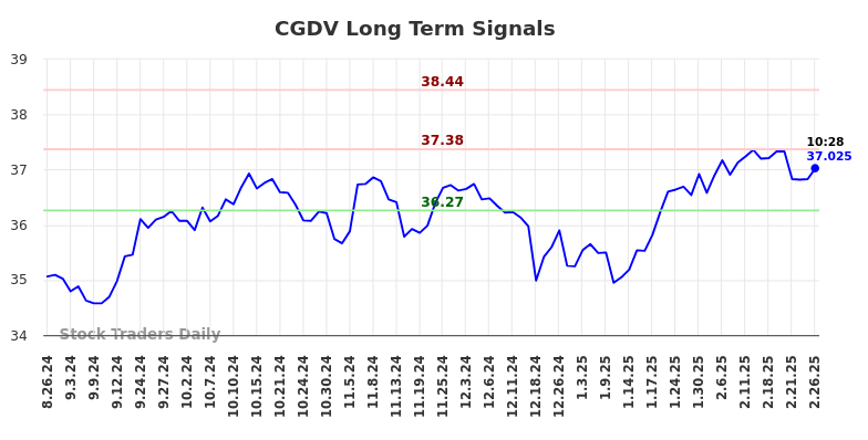 CGDV Long Term Analysis for February 26 2025