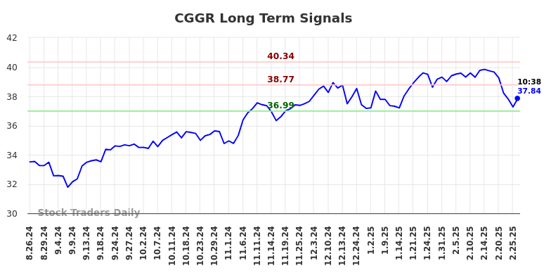 CGGR Long Term Analysis for February 26 2025 CGGR Long Term Analysis for February 26 2025