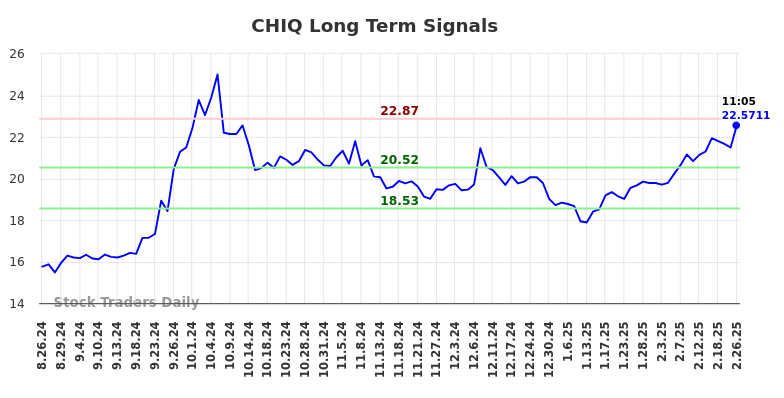 CHIQ Long Term Analysis for February 26 2025