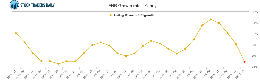 Fnb global accounts rates