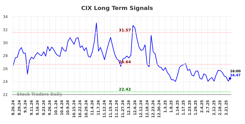 CIX Long Term Analysis for February 26 2025