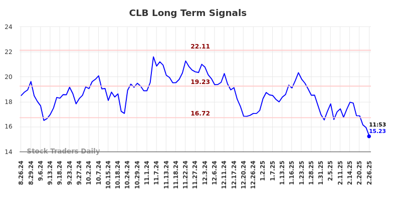 CLB Long Term Analysis for February 26 2025