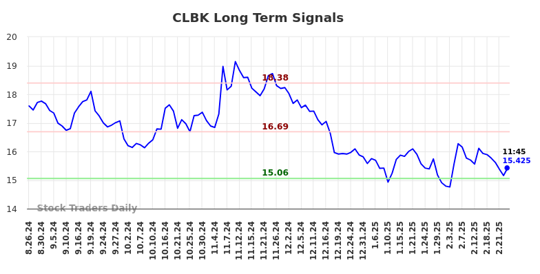 CLBK Long Term Analysis for February 26 2025