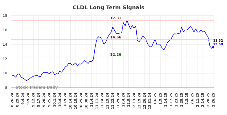CLDL Long Term Analysis for February 26 2025