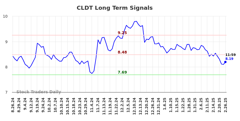 CLDT Long Term Analysis for February 26 2025