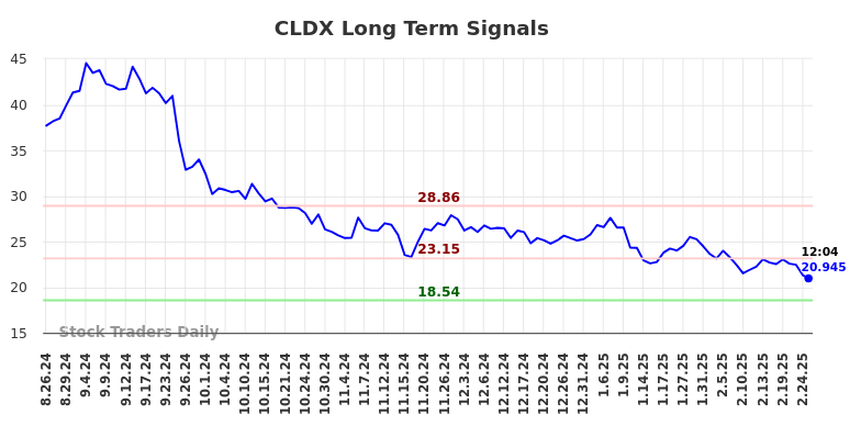 CLDX Long Term Analysis for February 26 2025