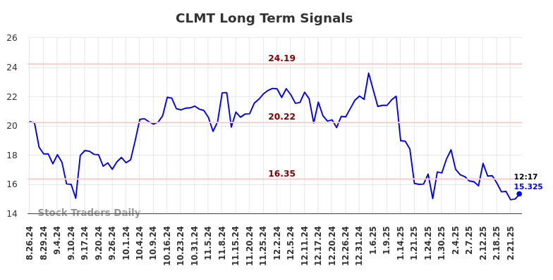 CLMT Long Term Analysis for February 26 2025