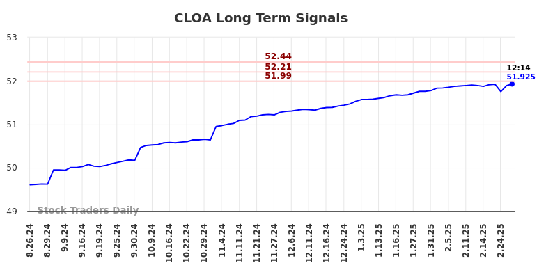 CLOA Long Term Analysis for February 26 2025