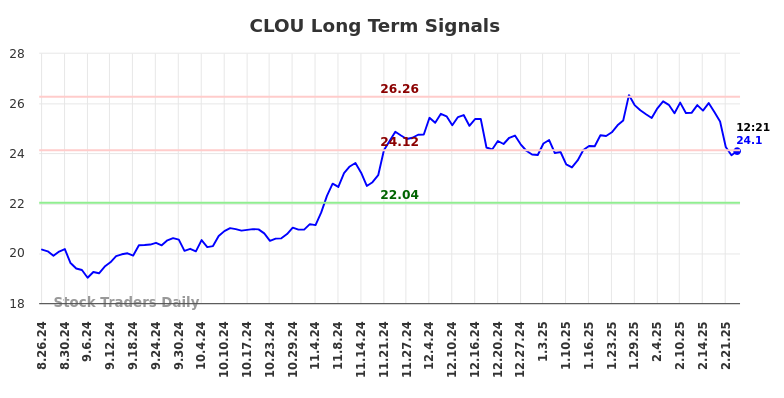 CLOU Long Term Analysis for February 26 2025