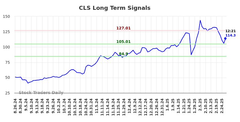CLS Long Term Analysis for February 26 2025