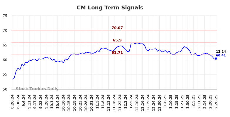 CM Long Term Analysis for February 26 2025 CM Long Term Analysis for February 26 2025