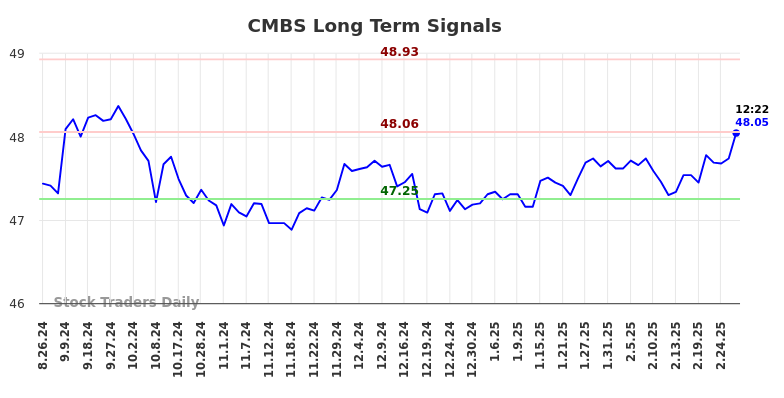 CMBS Long Term Analysis for February 26 2025